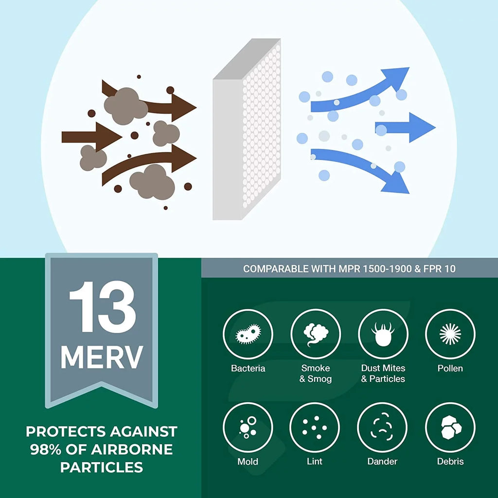 Filterbuy 12x25x2 MERV 13 Pleated HVAC AC Furnace Air Filters (1-Pack)